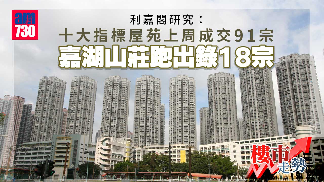 樓市走勢｜利嘉閣研究：十大指標屋苑上周成交91宗 嘉湖山莊跑出錄18宗