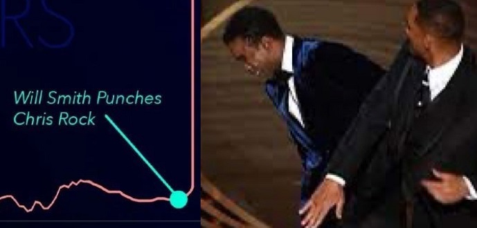 奧斯卡2022︳史密夫「摑」升奧斯卡收視