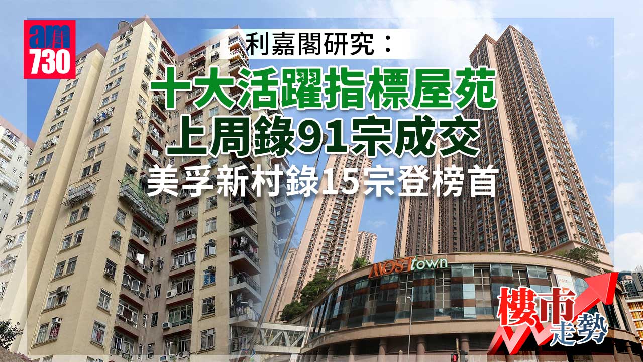 樓市走勢｜利嘉閣研究：十大活躍指標屋苑上周錄91宗成交 美孚新村錄15宗登榜首