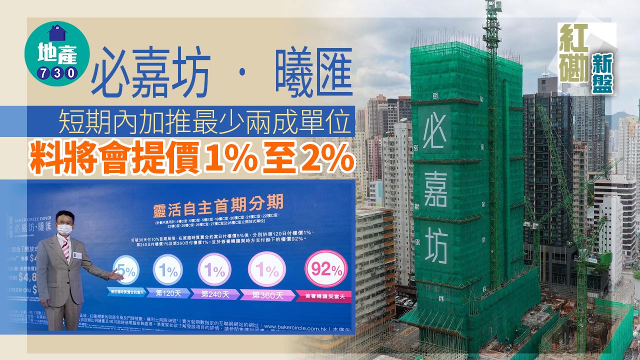 紅磡新盤｜必嘉坊‧曦匯短期內加推最少兩成單位 料提價1%至2%