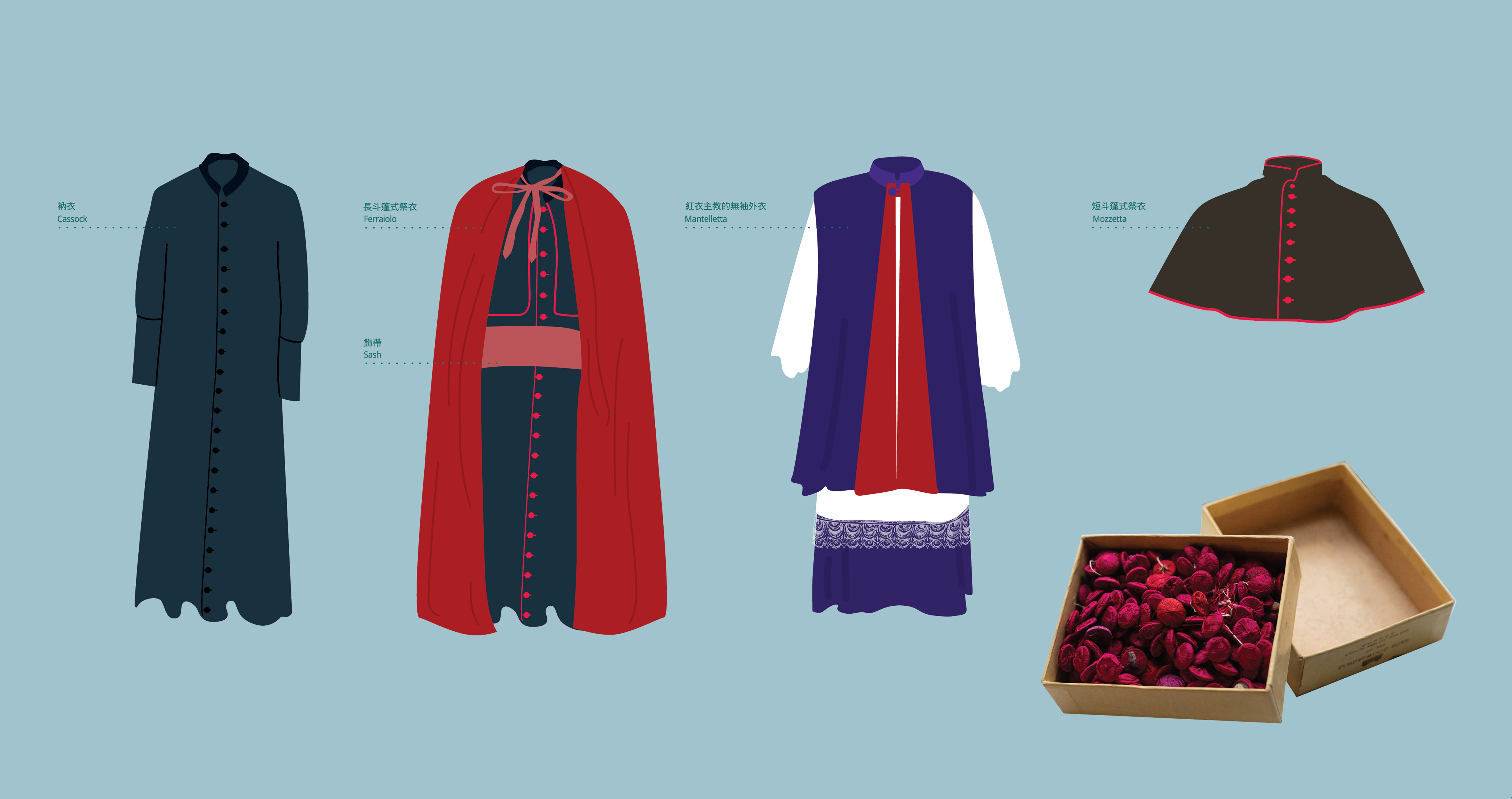 古物古蹟辦事處同事從文物考證，於展覽還原當年神職人員的祭衣款式，包括(從左至右)衲衣、長斗篷式祭衣連飾帶、紅衣主教的無袖外衣、短斗篷祭衣。右下角為用長絲線織成的衣飾配件(收藏於紙盒內)。