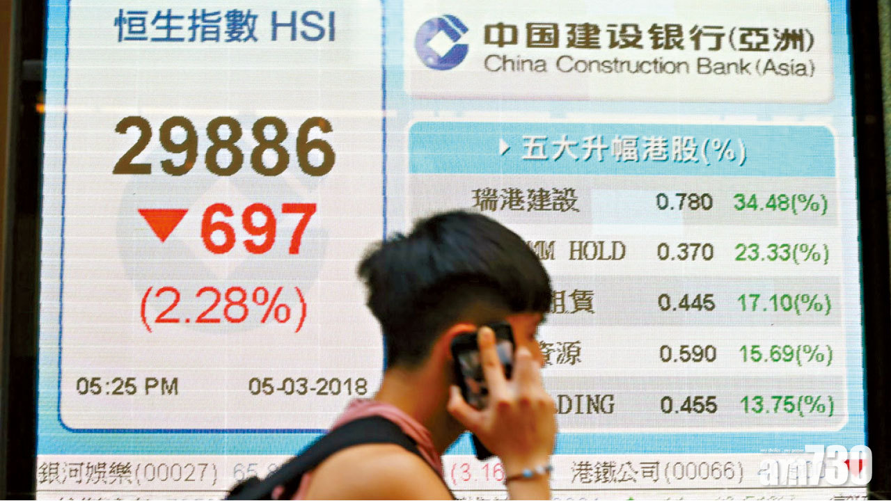 憂貿易戰 港股穿三萬