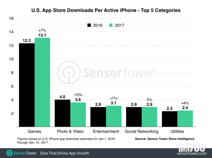 iPhone用戶下載及消費調查 人均每年下載13款遊戲