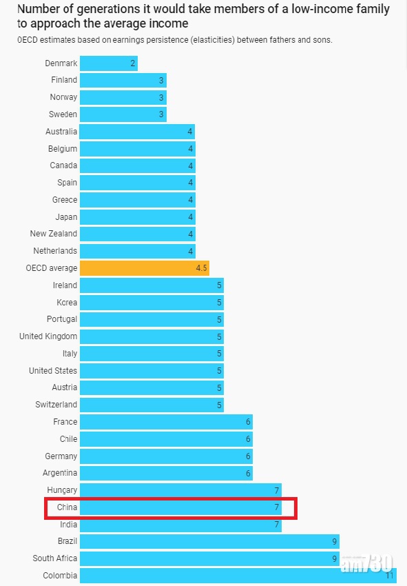 經合組織：中國脫貧要等7代　75年後出生難向上流