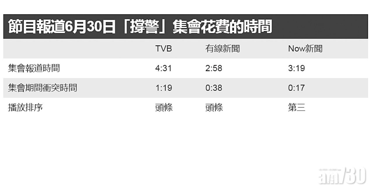 BBC：TVB有線Now報道示威大不同