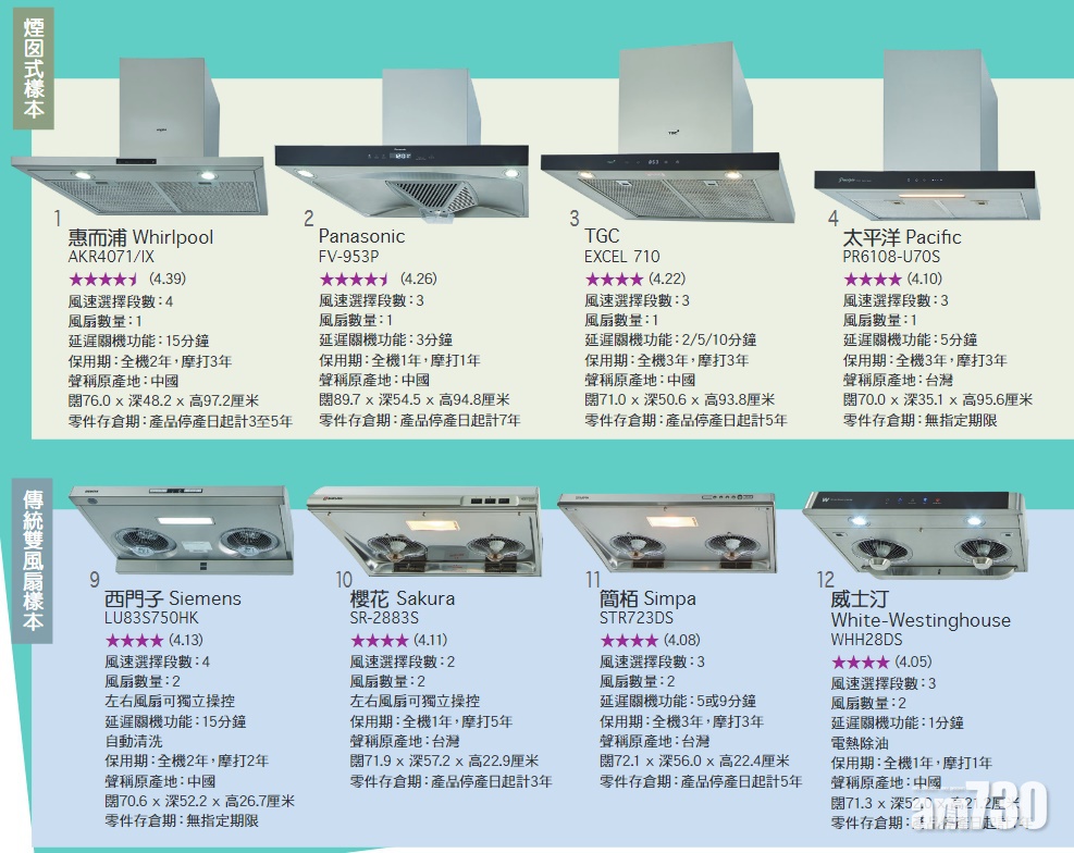 【消委會】抽油煙機樣本表現相若  價錢可差逾倍