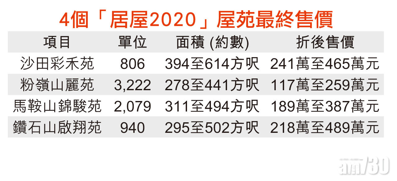 今期居屋市價六折出售 上車首期6萬有找
