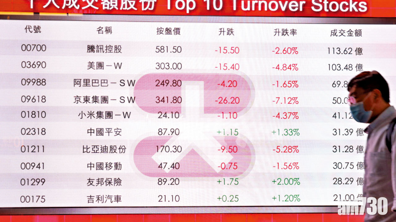 港股通淨沽18億 北水狂掟美團