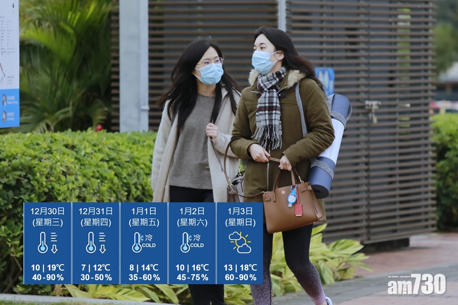 【著多件衫】今晚天氣轉冷　明後日最低跌至10度或7度