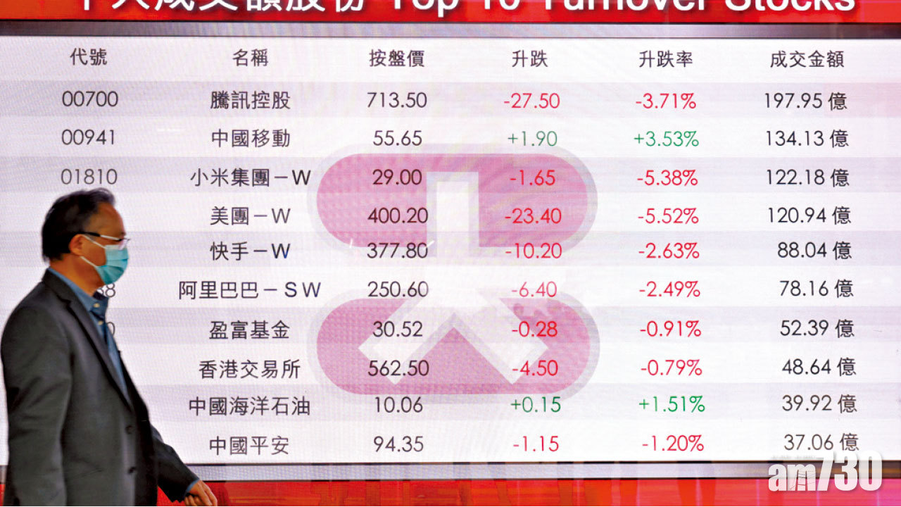 科指暴瀉 成交破紀錄 北水沽騰訊 今年首次
