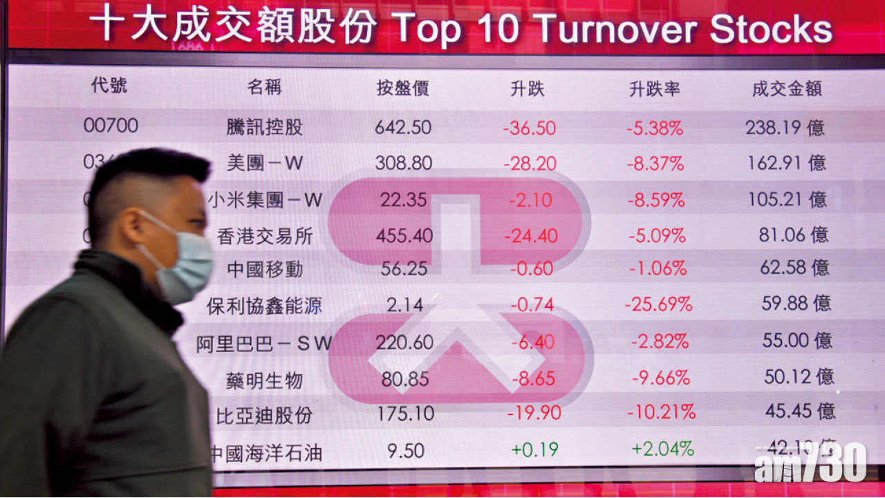 今年升幅全數蒸發 科指3連瀉 紀錄最超賣