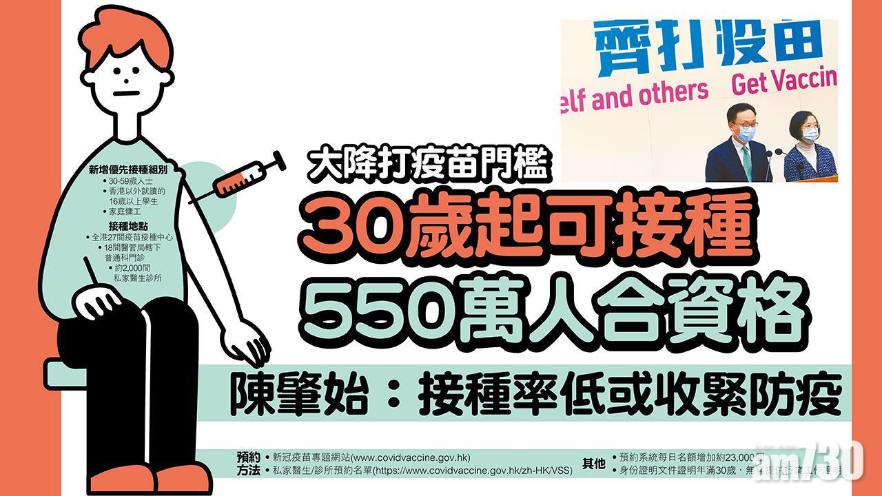 大降打疫苗門檻 30歲起可接種 550萬人合資格 陳肇始：接種率低或收緊防疫