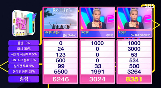 BLACKPINK Rosé首奪《人氣歌謠》冠軍