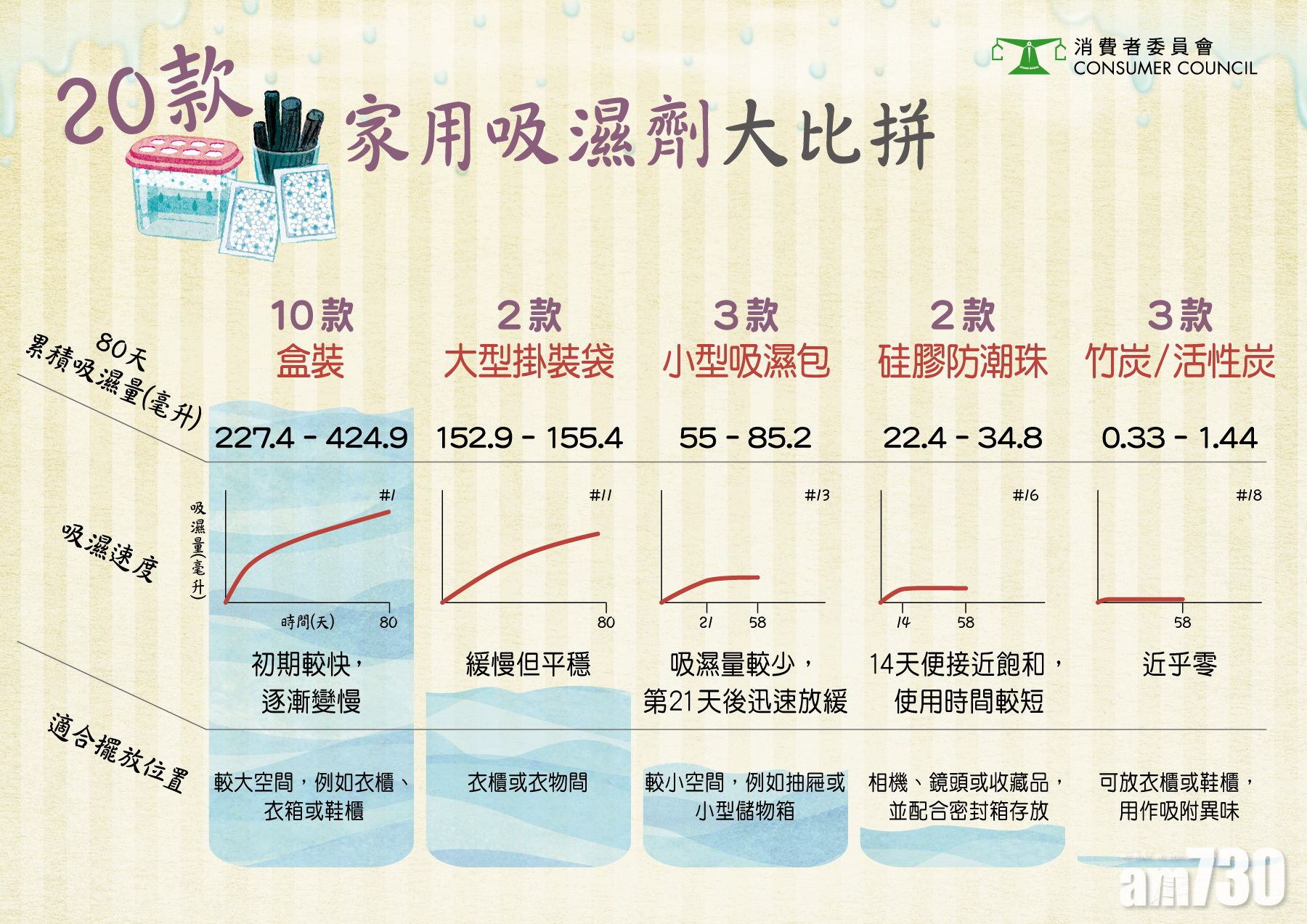 消委會｜竹炭活性炭吸濕效能近乎零　消委會提醒「因地制宜」