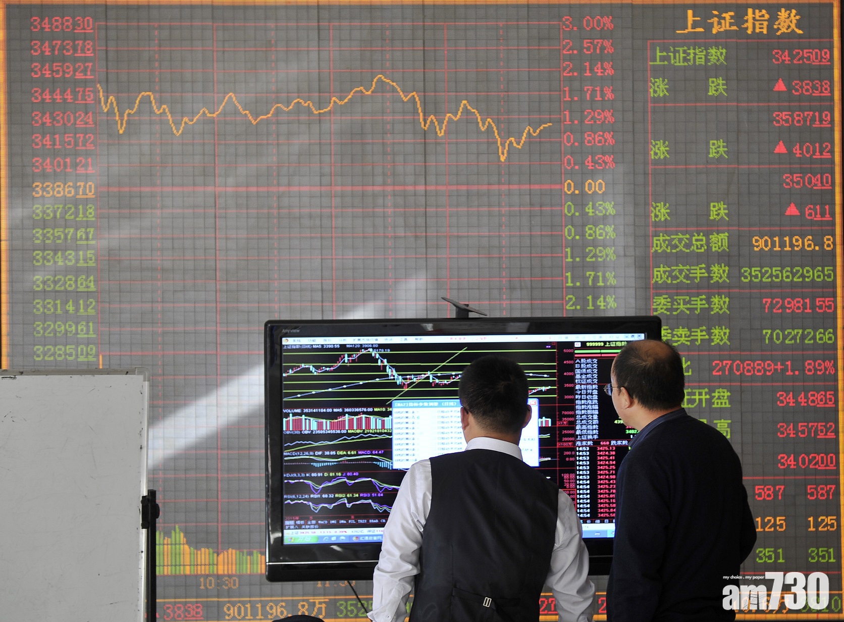 A股收市｜滬深成交連續4日破萬億 創指插1.7%