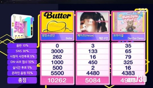 BTS不上《人氣歌謠》仍奪冠 Joy《Hello》作挑戰歌
