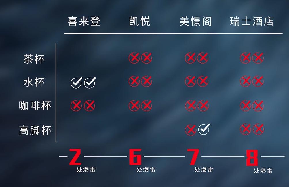 「濾鏡粉碎機」發現差不多每間酒店都無換毛巾和浴巾。(互聯網)