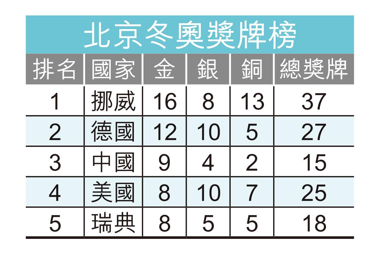 北京冬奧獎牌榜