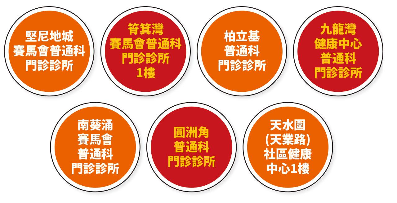 增1,619確診約5,400初確 稱「冇遺忘等候入院患者」設7指定診所 抗疫的士接載