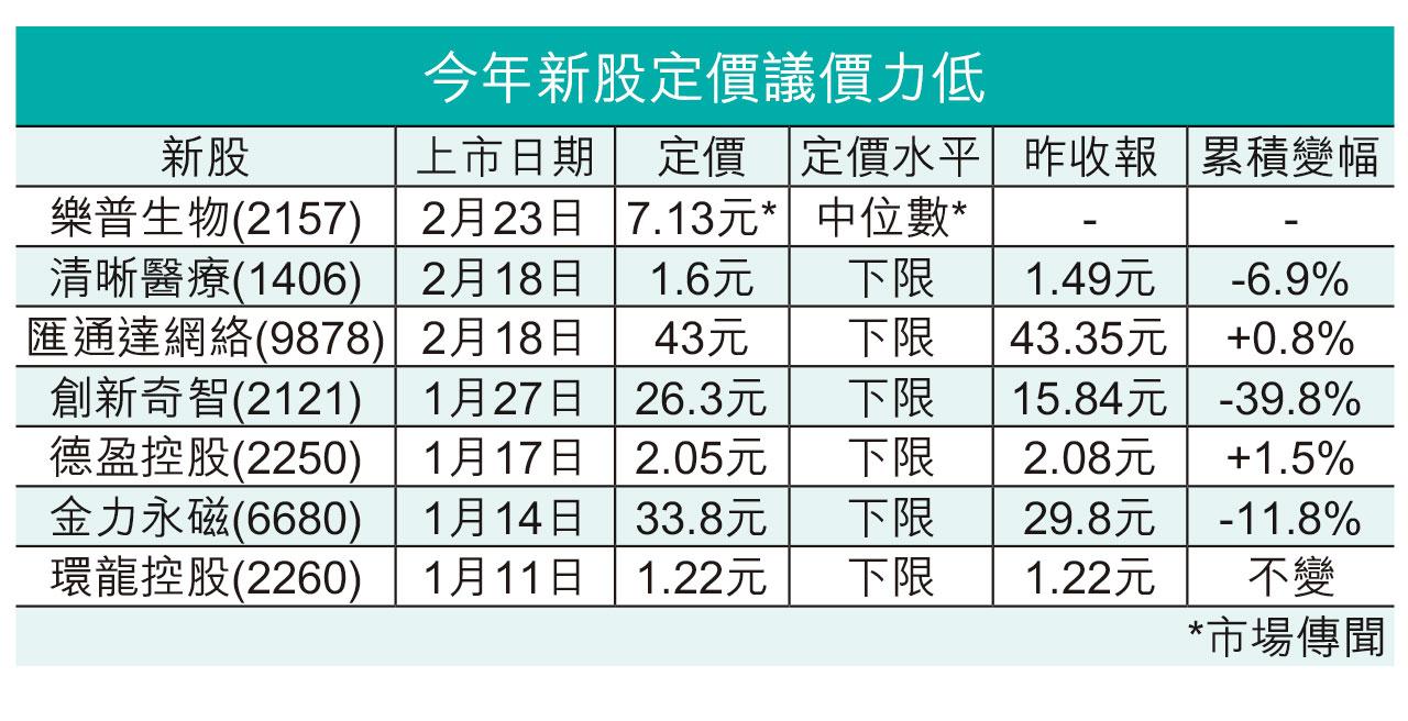 半數潛水|今年85%下限定價 新股急凍議價力大減