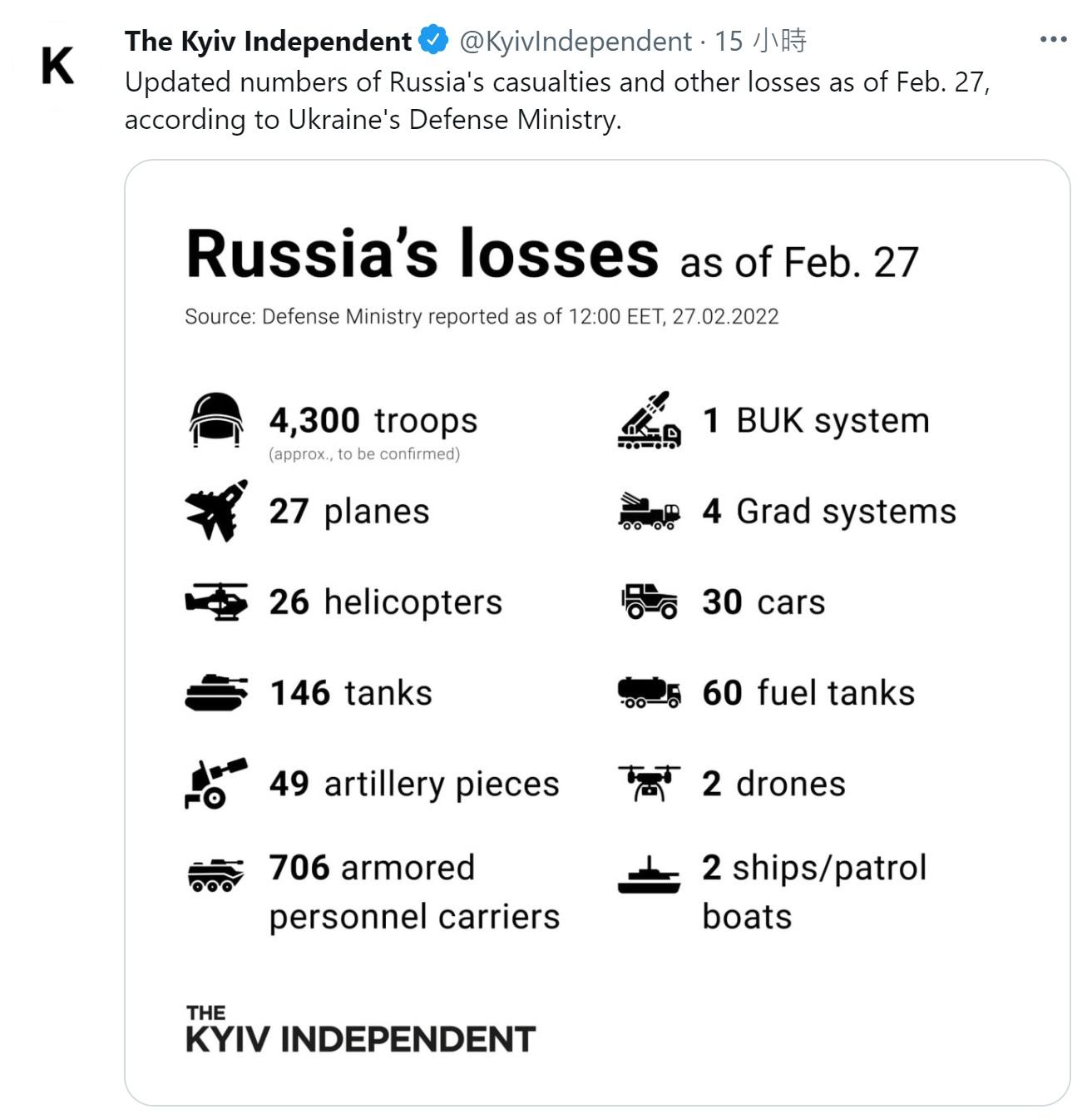 烏克蘭傳媒報道俄羅斯軍方的傷亡數字。(Twitter圖片)