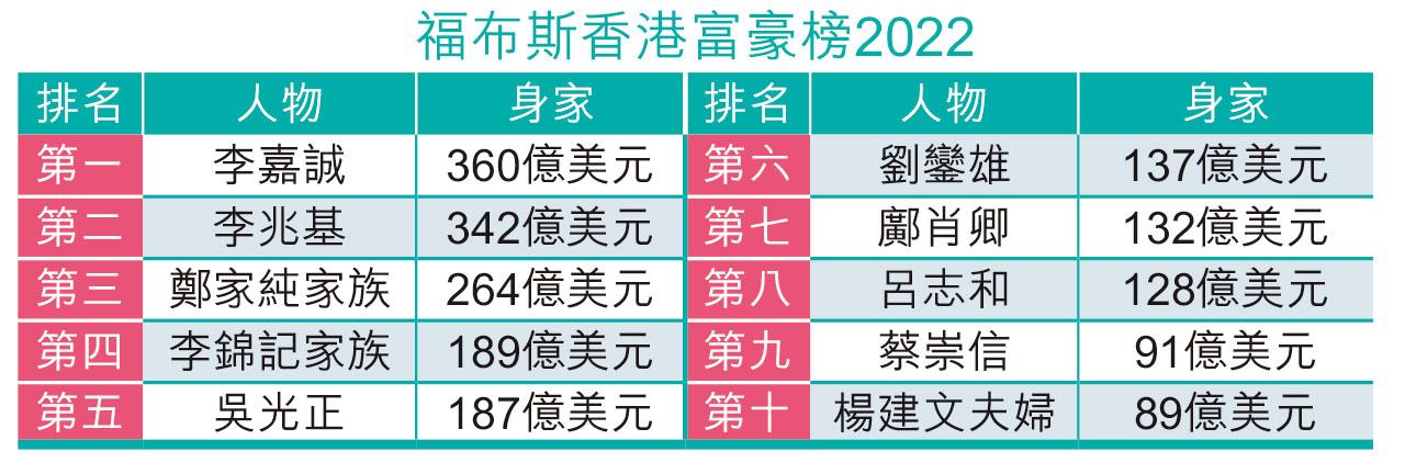 福布斯富豪榜 李嘉誠蟬聯港首富