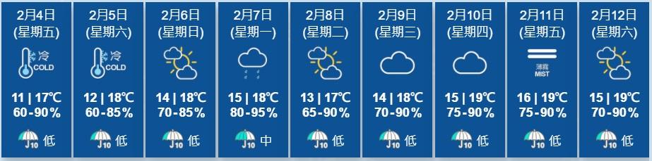 本港今明兩日天氣較為寒冷,最低氣溫約11度,下周一氣溫稍為回升,有幾陣雨。