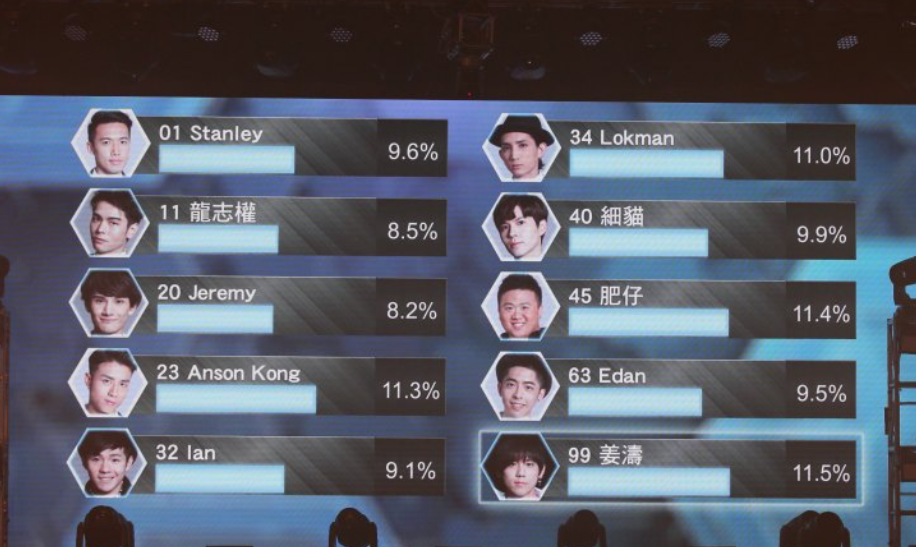 《全民造星》總決賽當日的評分環節。