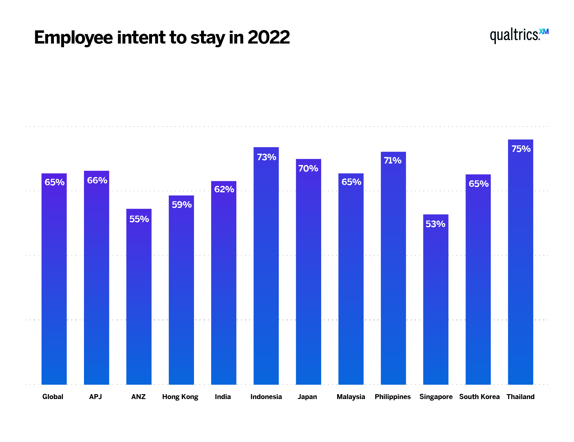 香港僱員留任比例低於全球平均水平。