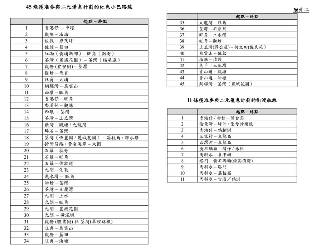 45條獲准參與2元搭車優惠計劃的紅色小色路線,以11條獲准參與計劃的街渡航線。