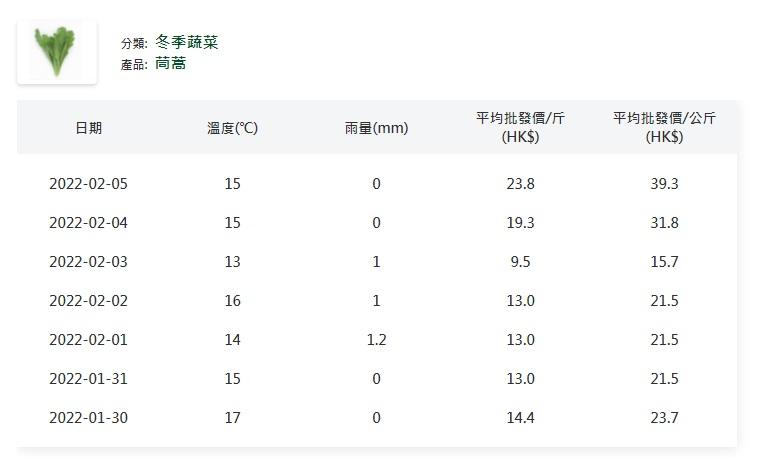 菜價急升。(蔬菜統營處)