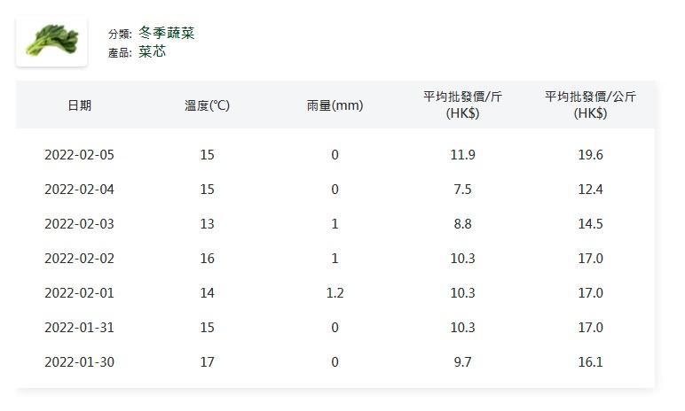 菜價急升。(蔬菜統營處)