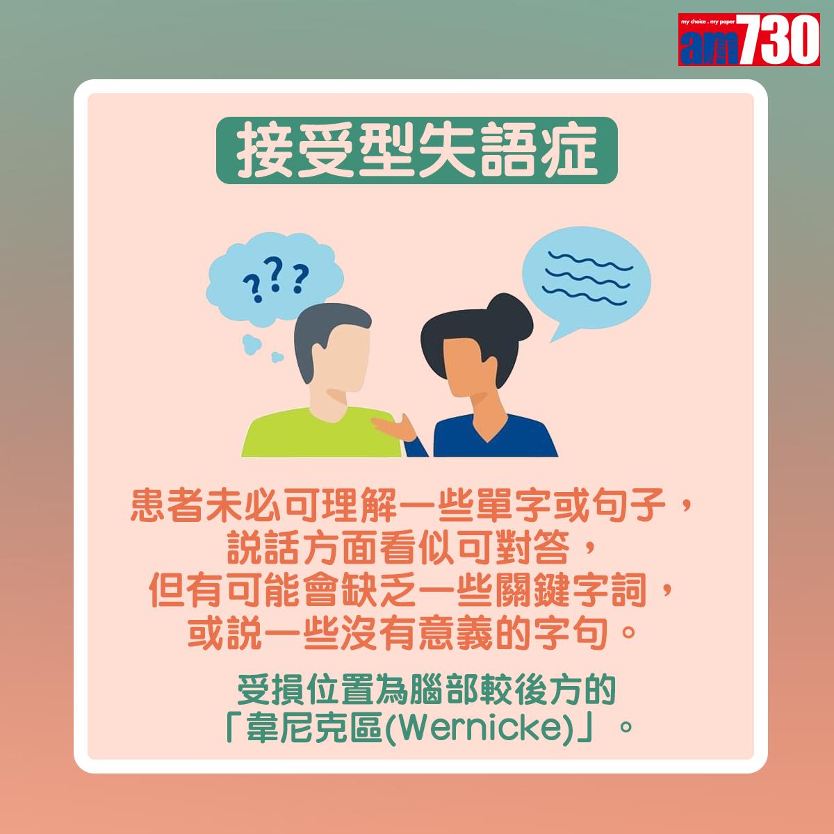 接受型失語症:患者未必可理解一些單字或句子,說話方面看似可對答,但有可能會缺乏一些關鍵字詞,或說一些沒有意義的字句。受損位置為腦部較後方的「韋尼克區(Wernicke)」。