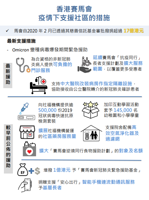 香港賽馬會疫情下支援社區的措施。(馬會提供)