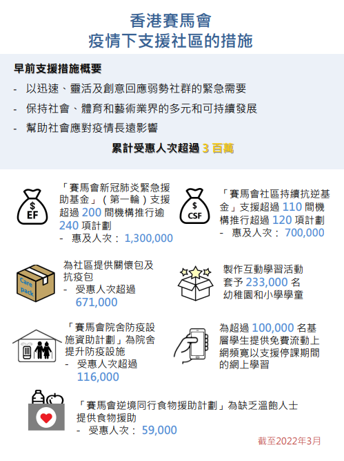 香港賽馬會疫情下支援社區的措施。(馬會提供)