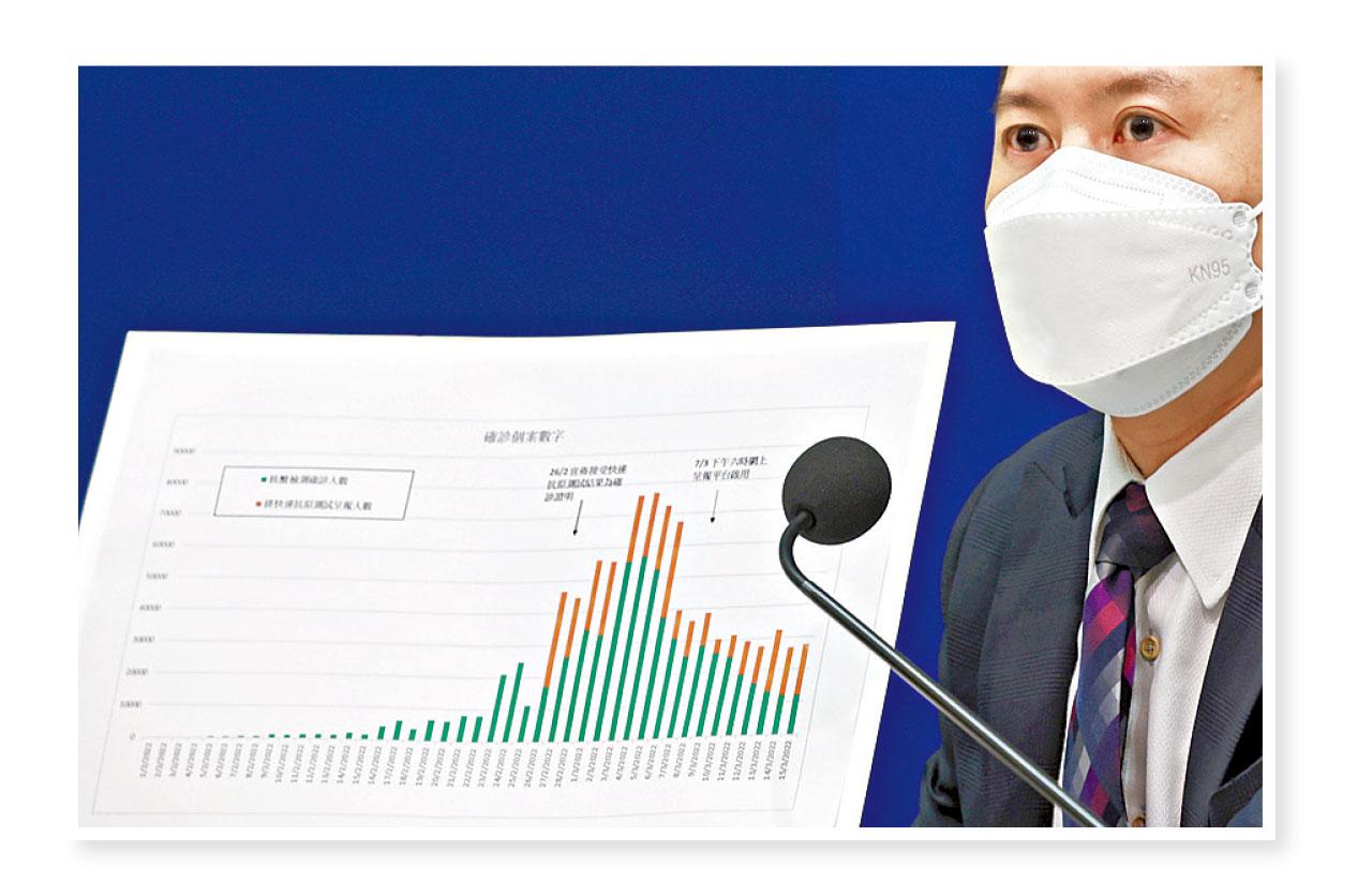 追加呈報18.4萬宗 第五波確診逼百萬 今封沙灘減人流