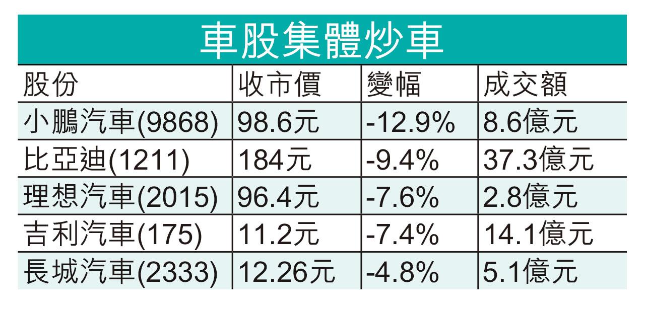 成本勢高|車股受壓比亞迪挫一成 鎳價狂飆