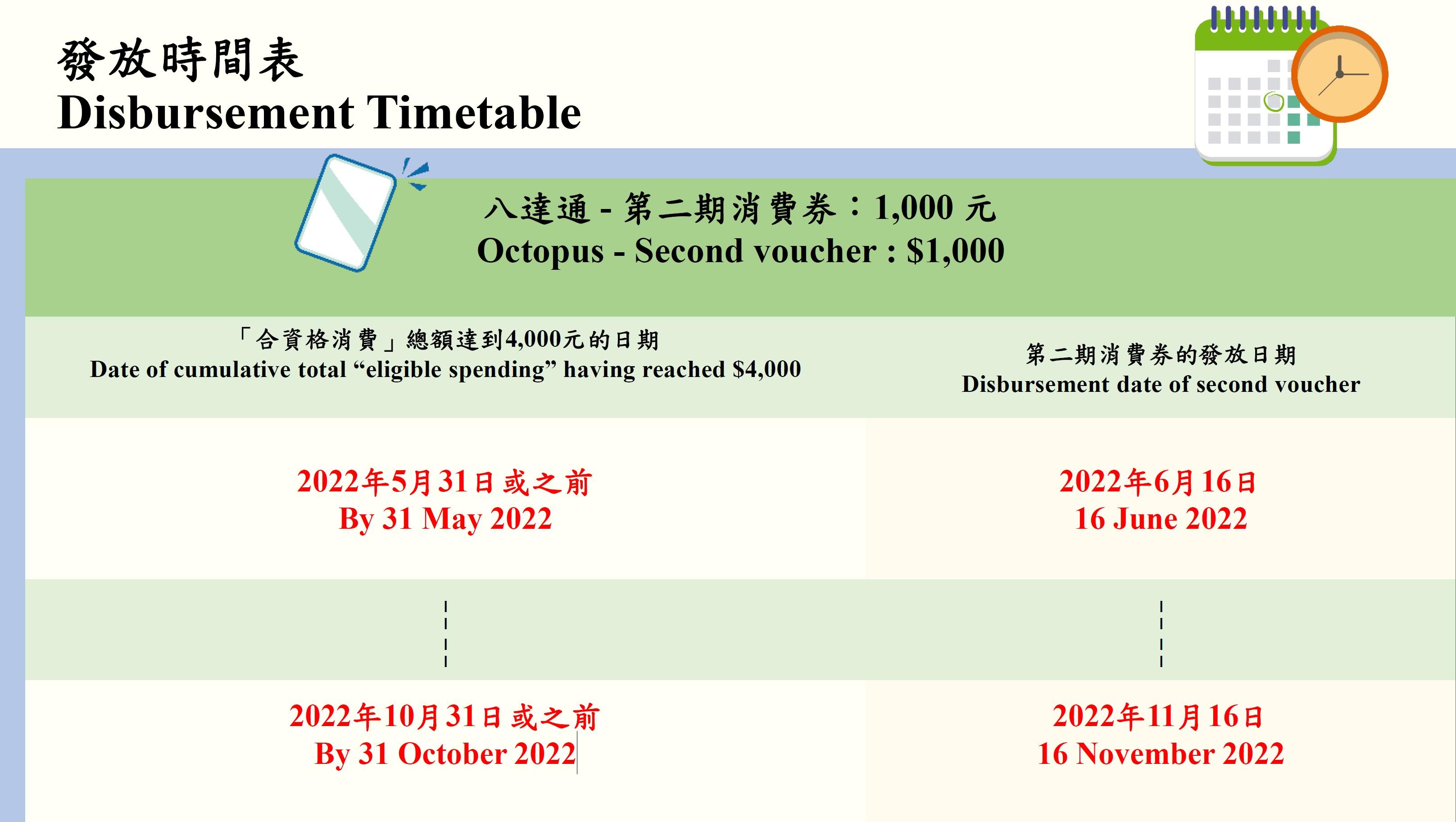 使用八達通領取消費券的發放時間。(政府資料截圖)