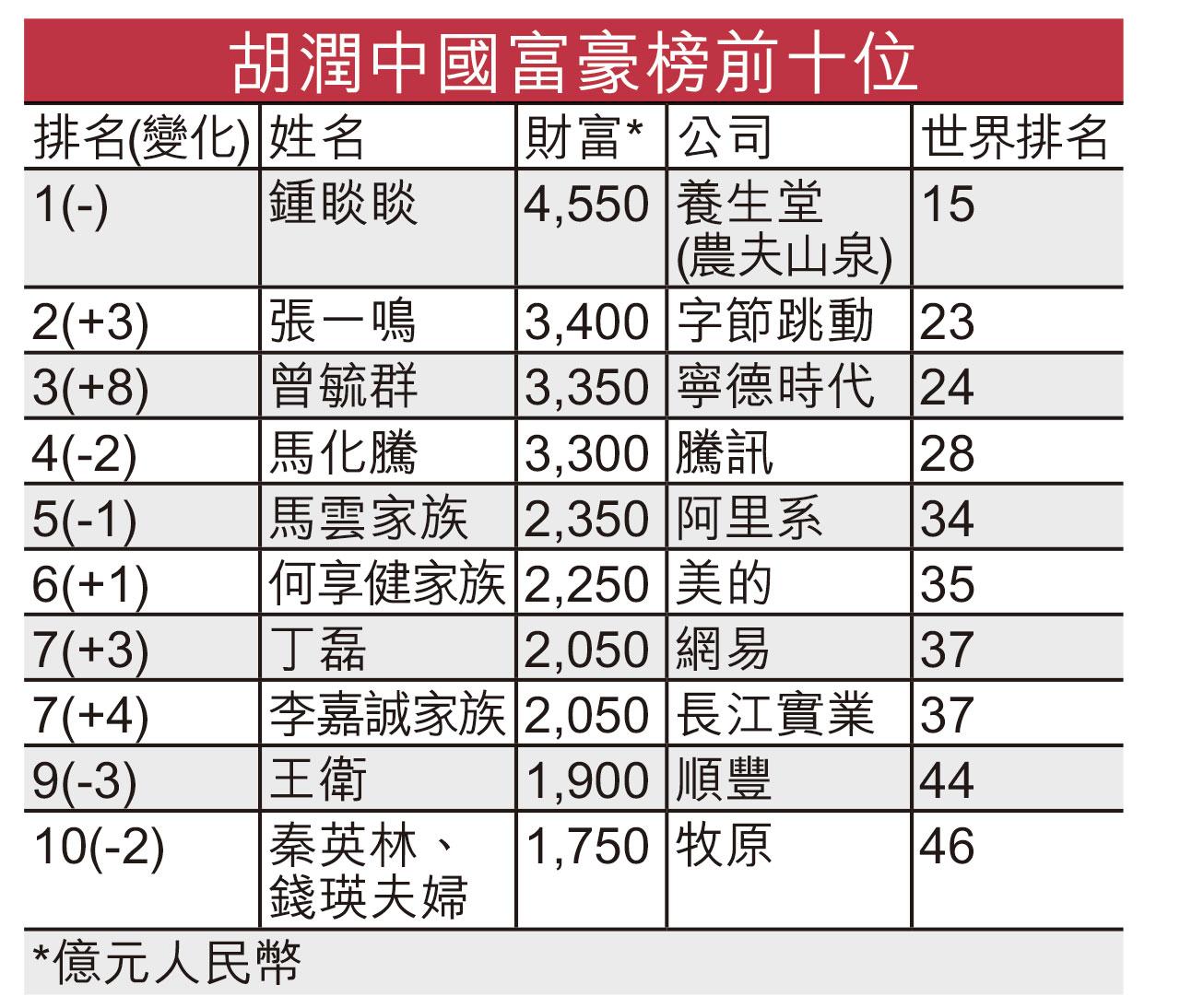胡潤富豪榜|身家縮水近千億 鍾睒睒蟬聯中國首富
