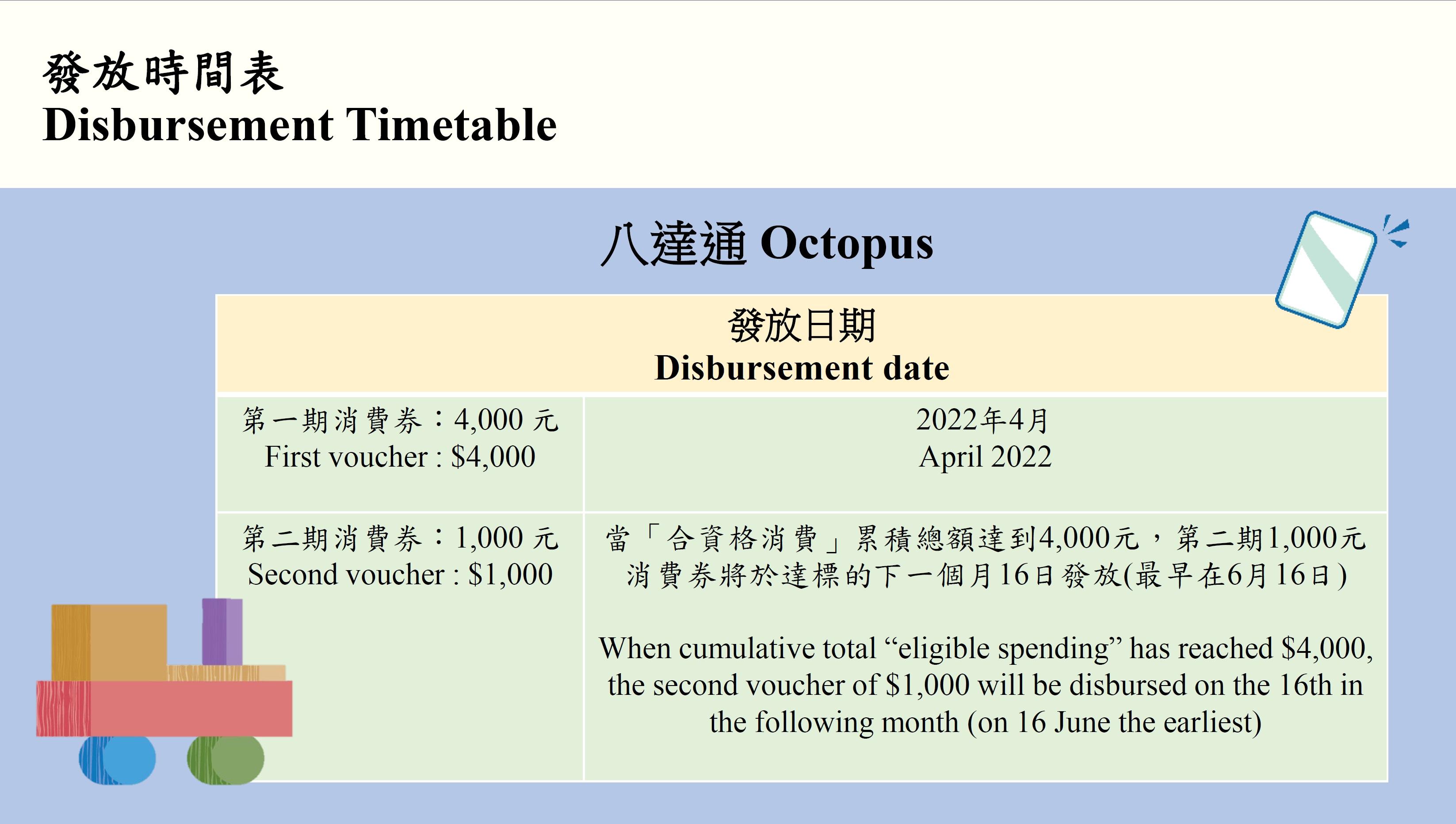 使用八達通領取消費券的發放時間。(政府資料截圖)