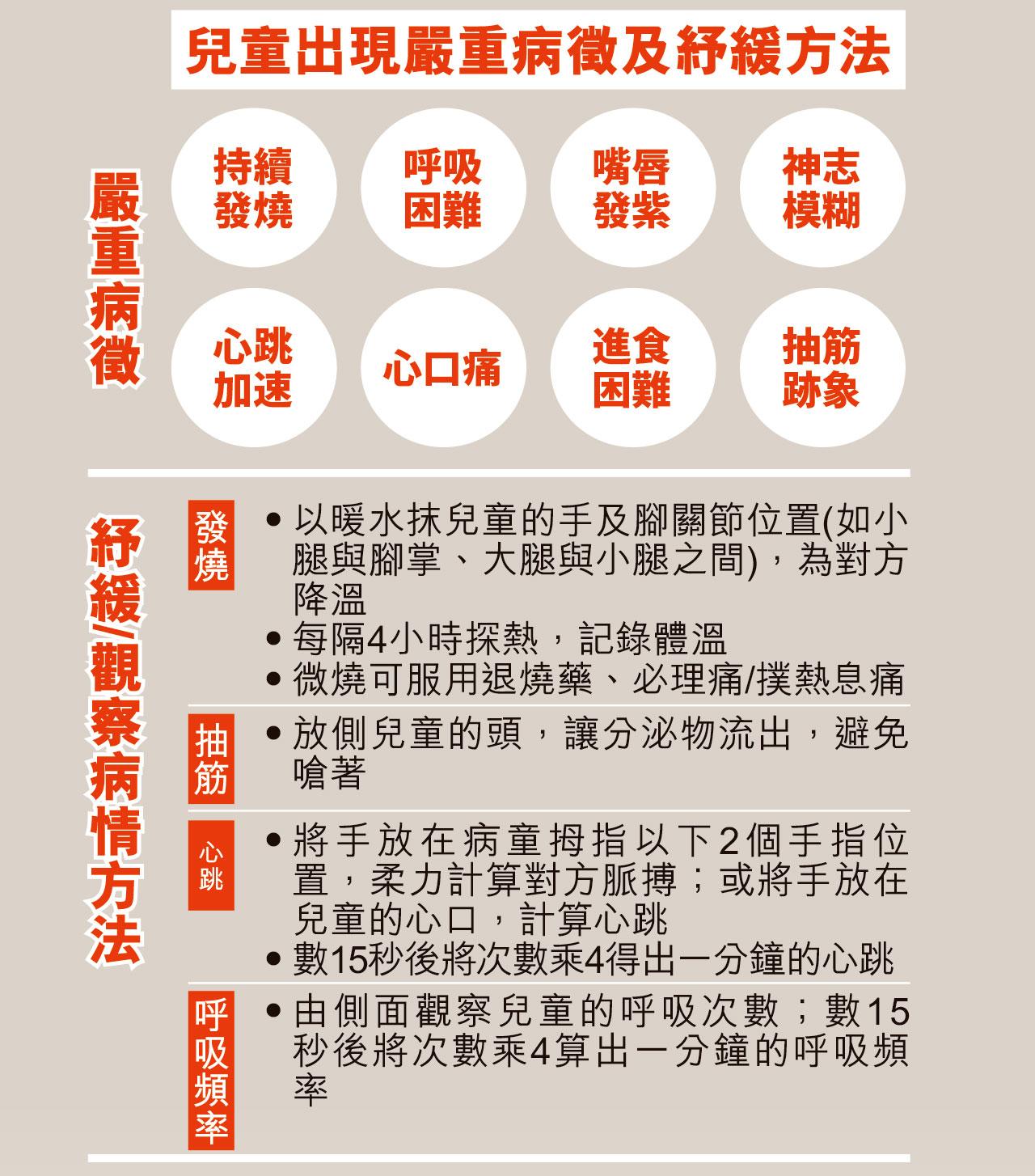 疫情嚴重|近二千兒童染疫 四成屬2歲以下 3.8%須入ICU