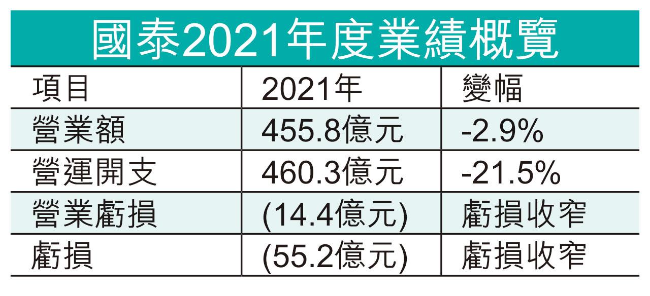 虧損收窄│主席承諾不減薪不裁員 國泰去年蝕55億