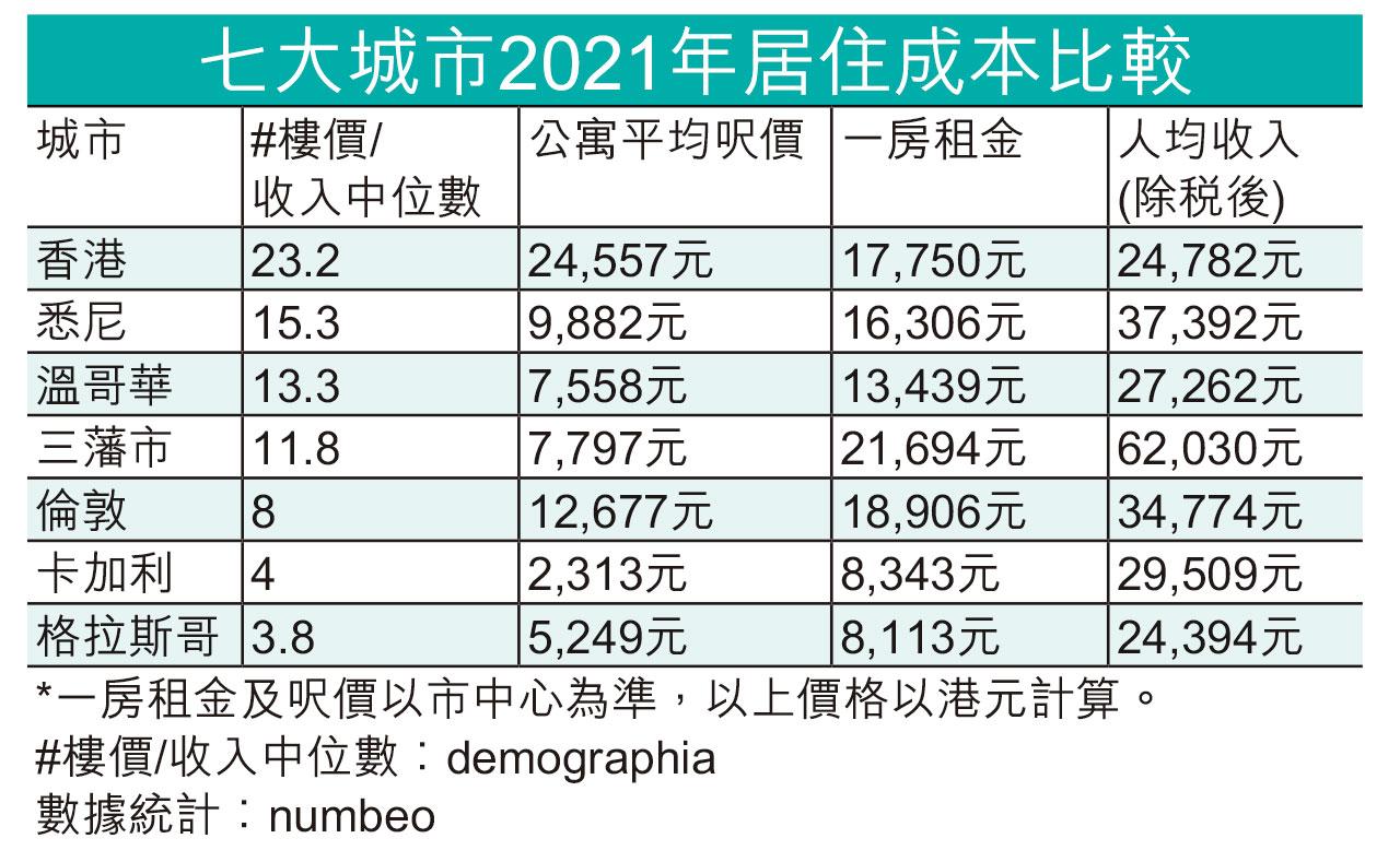 海外樓市|比併6大移民熱點樓市負擔 港樓價全球最難頂!