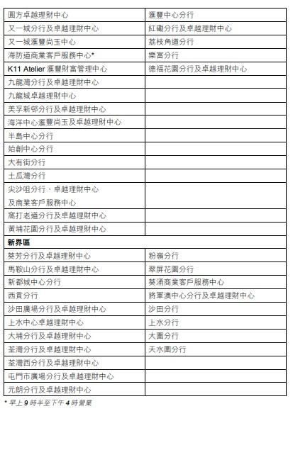 滙豐營業分行名單及詳情。(滙豐文件截圖)