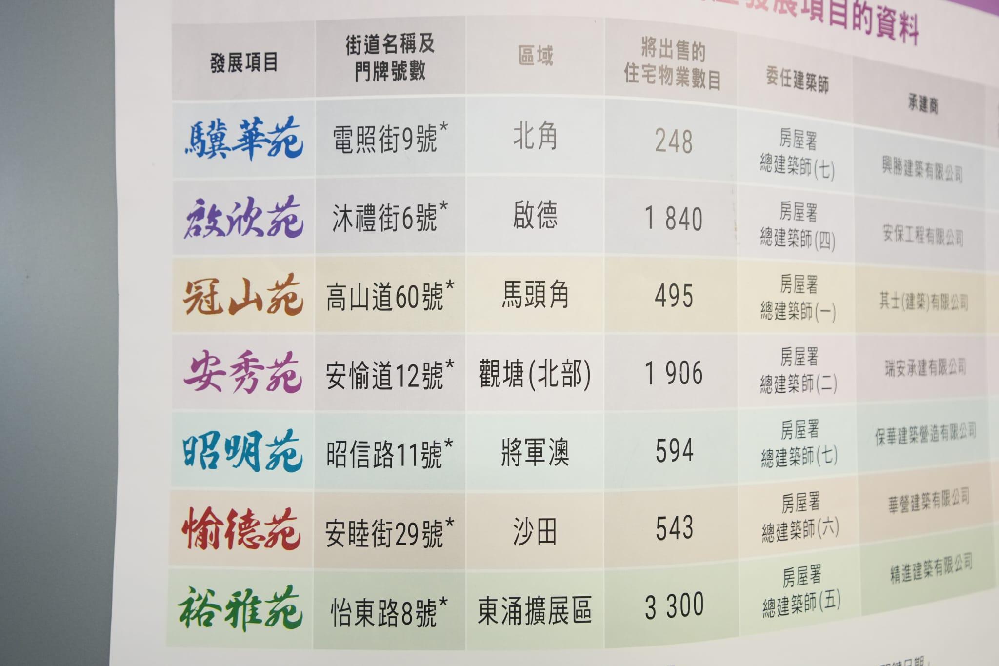 新一期居屋推售7個新屋苑,合共超過8,900個單位,以市價五一折出售。(陳奕釗攝)