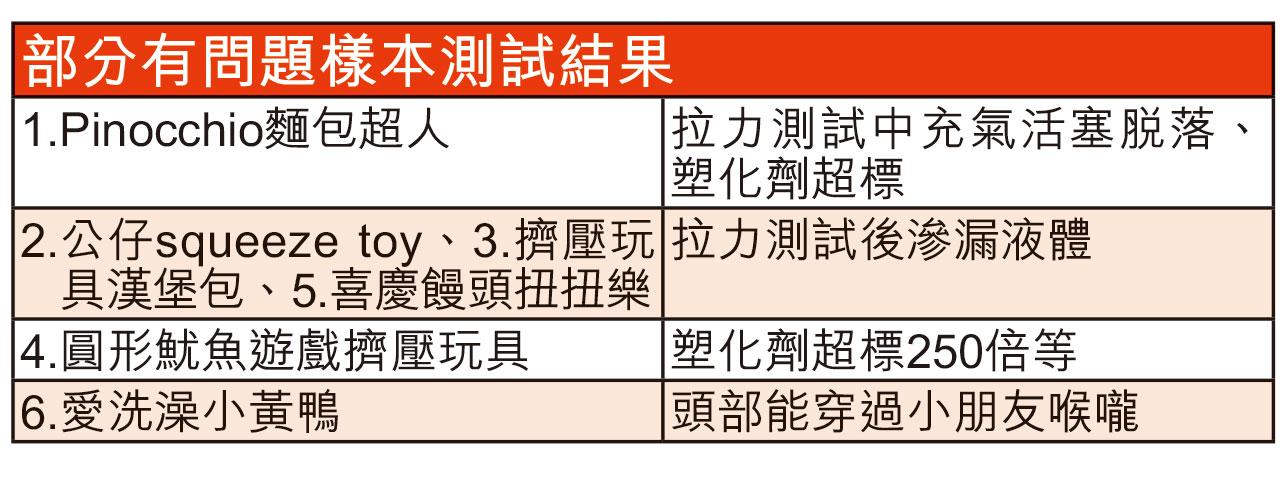 安全隱患|15塑膠玩具易破裂致誤吞窒息「魷魚遊戲」公仔致癌物超標