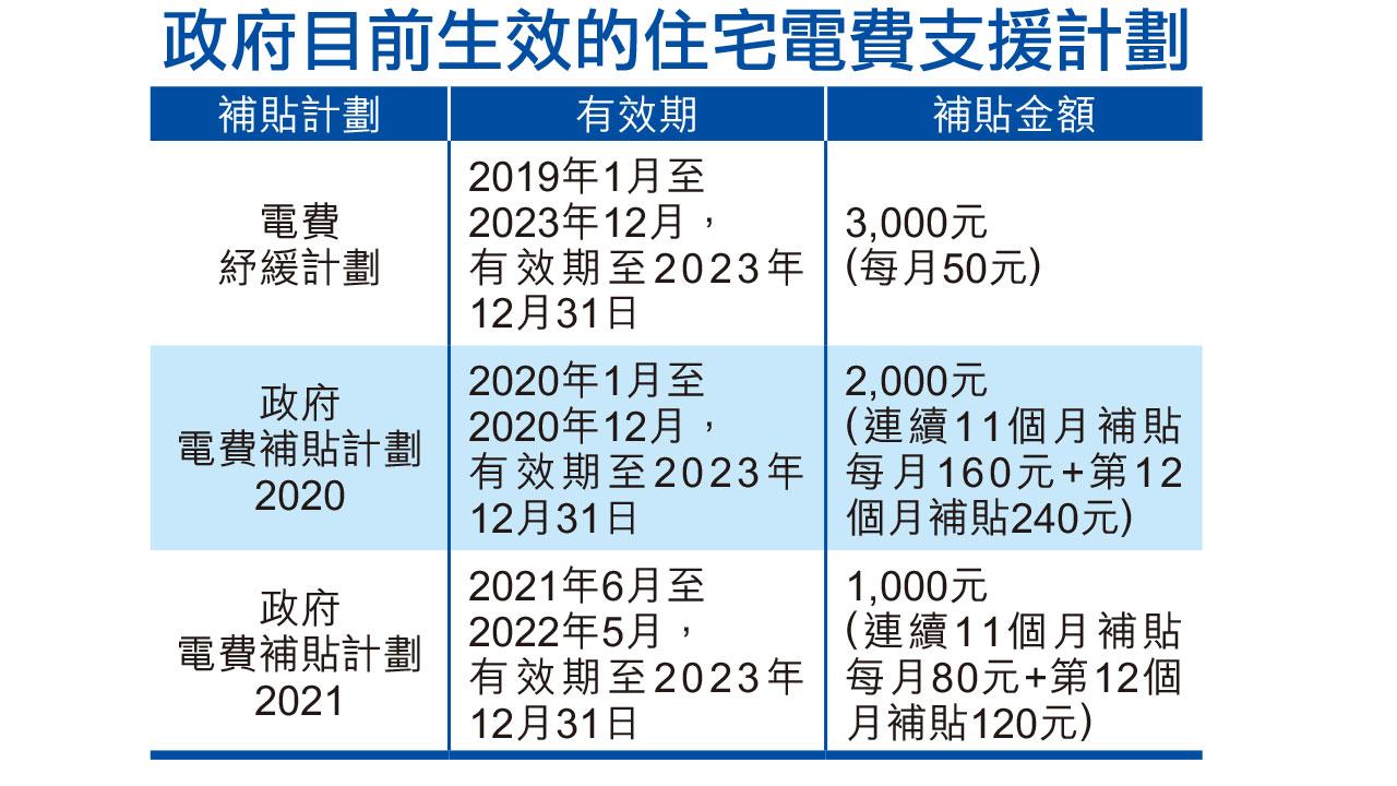 紓解民困|1000元住宅電費補貼 最快6月起分12期發放