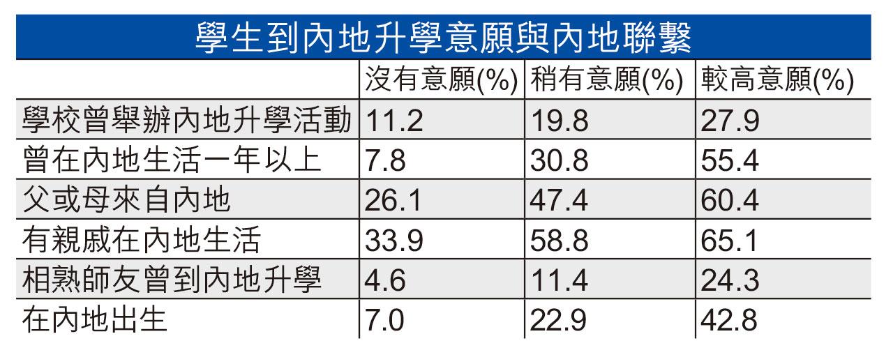 了解意向|44%中六生願到內地升學 近七成人首選大灣