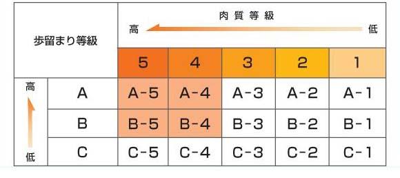 日本和牛基本分為A1-A5五個級別