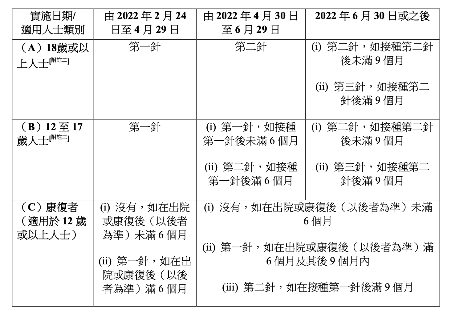 「疫苗通行證」最新接種要求。